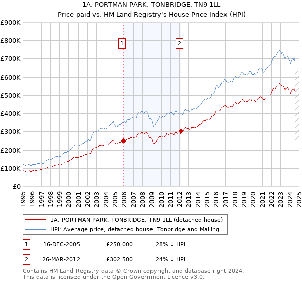 1A, PORTMAN PARK, TONBRIDGE, TN9 1LL: Price paid vs HM Land Registry's House Price Index