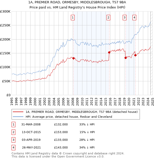 1A, PREMIER ROAD, ORMESBY, MIDDLESBROUGH, TS7 9BA: Price paid vs HM Land Registry's House Price Index