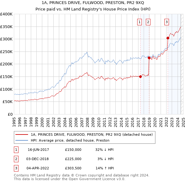 1A, PRINCES DRIVE, FULWOOD, PRESTON, PR2 9XQ: Price paid vs HM Land Registry's House Price Index