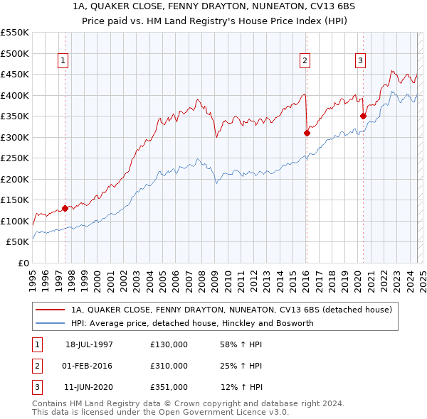 1A, QUAKER CLOSE, FENNY DRAYTON, NUNEATON, CV13 6BS: Price paid vs HM Land Registry's House Price Index