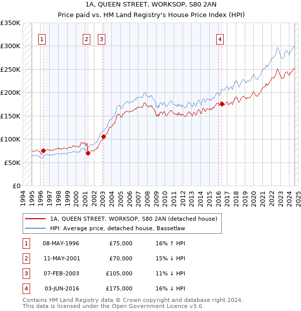 1A, QUEEN STREET, WORKSOP, S80 2AN: Price paid vs HM Land Registry's House Price Index