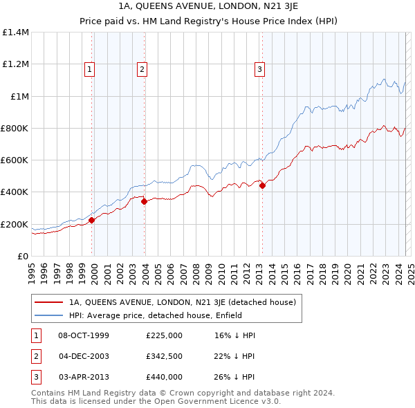 1A, QUEENS AVENUE, LONDON, N21 3JE: Price paid vs HM Land Registry's House Price Index