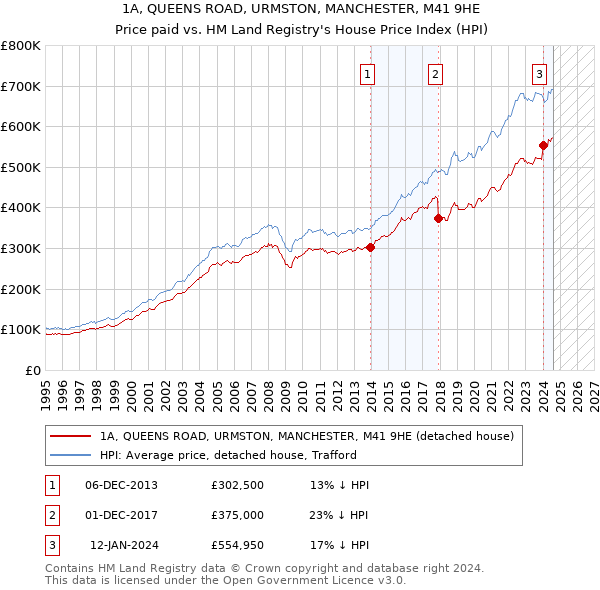 1A, QUEENS ROAD, URMSTON, MANCHESTER, M41 9HE: Price paid vs HM Land Registry's House Price Index