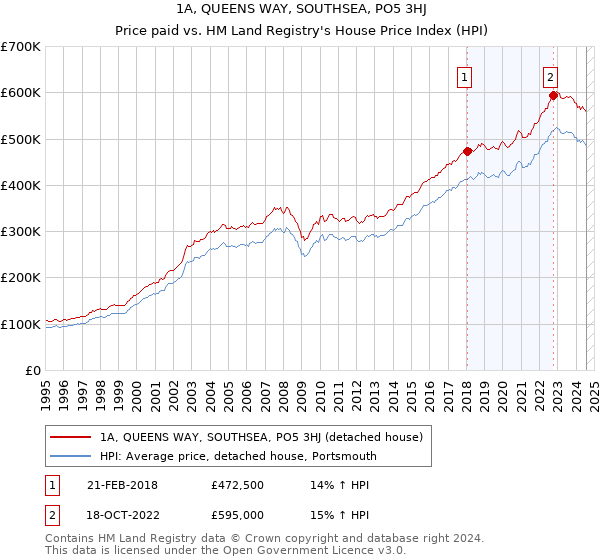 1A, QUEENS WAY, SOUTHSEA, PO5 3HJ: Price paid vs HM Land Registry's House Price Index