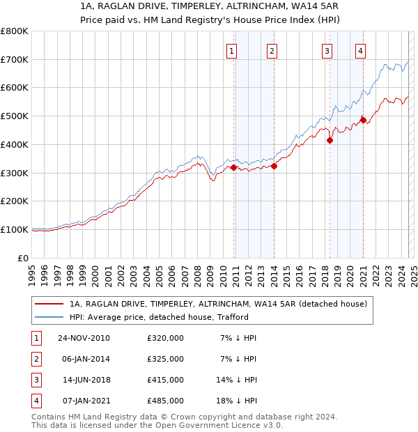 1A, RAGLAN DRIVE, TIMPERLEY, ALTRINCHAM, WA14 5AR: Price paid vs HM Land Registry's House Price Index