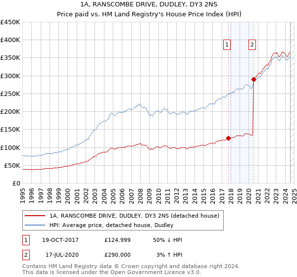 1A, RANSCOMBE DRIVE, DUDLEY, DY3 2NS: Price paid vs HM Land Registry's House Price Index