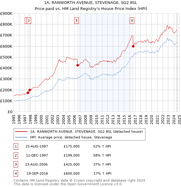 1A, RANWORTH AVENUE, STEVENAGE, SG2 8SL: Price paid vs HM Land Registry's House Price Index