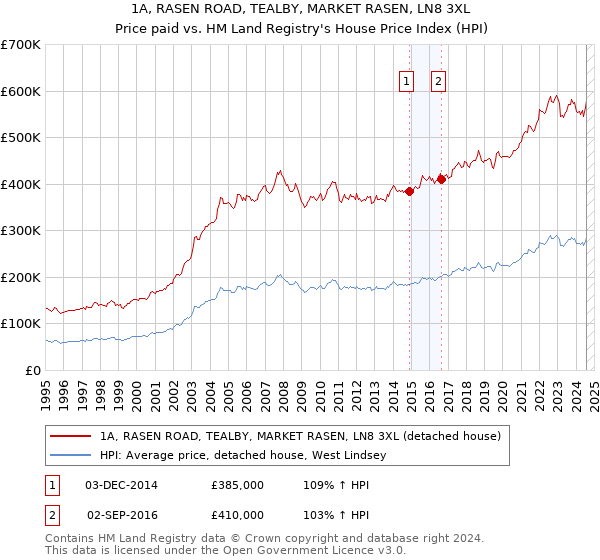 1A, RASEN ROAD, TEALBY, MARKET RASEN, LN8 3XL: Price paid vs HM Land Registry's House Price Index