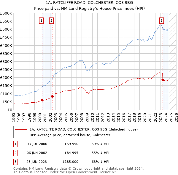 1A, RATCLIFFE ROAD, COLCHESTER, CO3 9BG: Price paid vs HM Land Registry's House Price Index