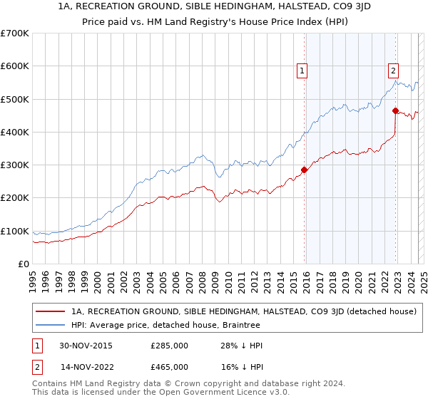 1A, RECREATION GROUND, SIBLE HEDINGHAM, HALSTEAD, CO9 3JD: Price paid vs HM Land Registry's House Price Index