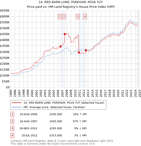 1A, RED BARN LANE, FAREHAM, PO16 7UT: Price paid vs HM Land Registry's House Price Index