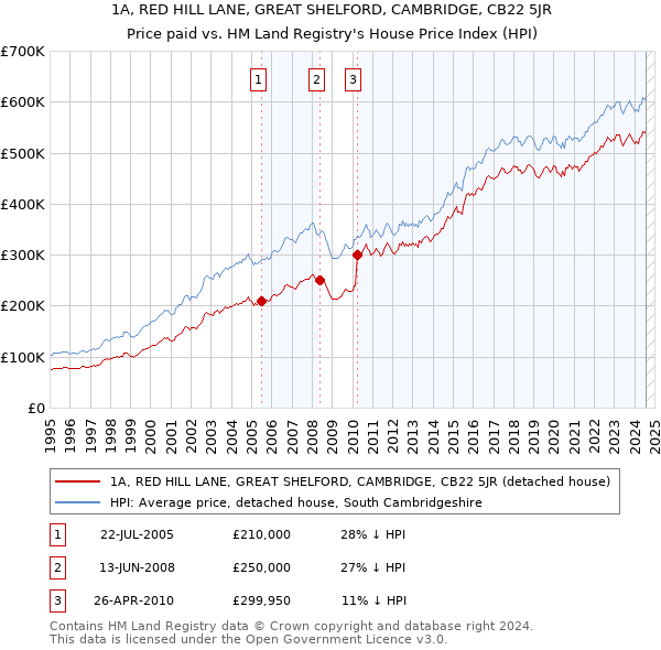 1A, RED HILL LANE, GREAT SHELFORD, CAMBRIDGE, CB22 5JR: Price paid vs HM Land Registry's House Price Index