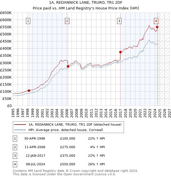 1A, REDANNICK LANE, TRURO, TR1 2DF: Price paid vs HM Land Registry's House Price Index