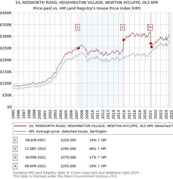 1A, REDWORTH ROAD, HEIGHINGTON VILLAGE, NEWTON AYCLIFFE, DL5 6PR: Price paid vs HM Land Registry's House Price Index