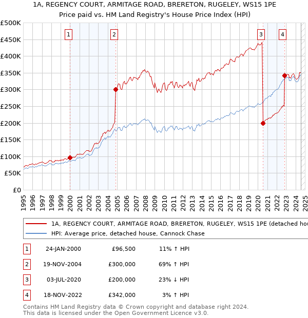 1A, REGENCY COURT, ARMITAGE ROAD, BRERETON, RUGELEY, WS15 1PE: Price paid vs HM Land Registry's House Price Index