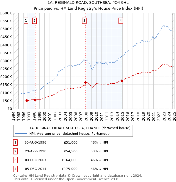 1A, REGINALD ROAD, SOUTHSEA, PO4 9HL: Price paid vs HM Land Registry's House Price Index