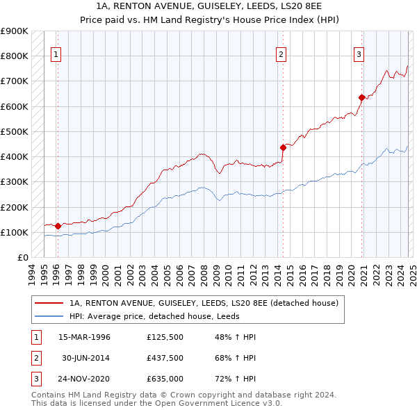 1A, RENTON AVENUE, GUISELEY, LEEDS, LS20 8EE: Price paid vs HM Land Registry's House Price Index