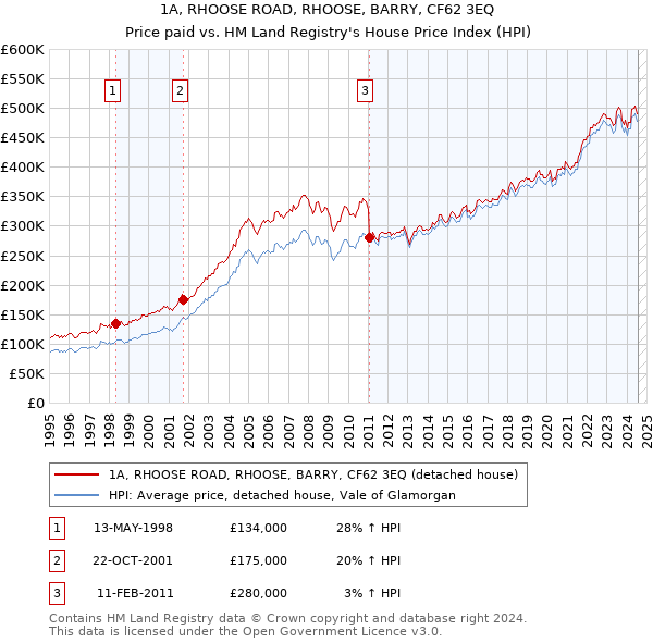 1A, RHOOSE ROAD, RHOOSE, BARRY, CF62 3EQ: Price paid vs HM Land Registry's House Price Index