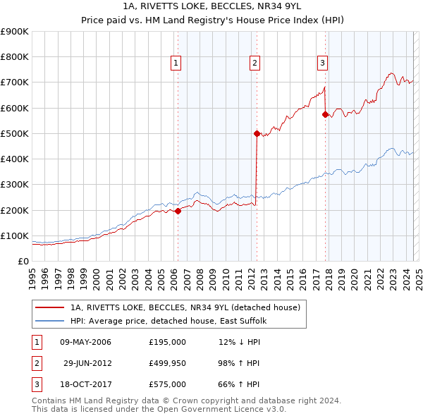 1A, RIVETTS LOKE, BECCLES, NR34 9YL: Price paid vs HM Land Registry's House Price Index