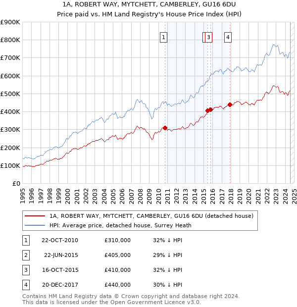 1A, ROBERT WAY, MYTCHETT, CAMBERLEY, GU16 6DU: Price paid vs HM Land Registry's House Price Index