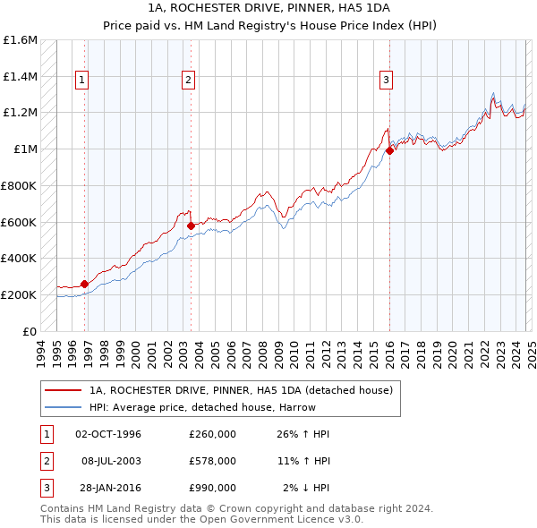 1A, ROCHESTER DRIVE, PINNER, HA5 1DA: Price paid vs HM Land Registry's House Price Index