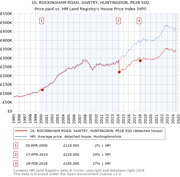 1A, ROCKINGHAM ROAD, SAWTRY, HUNTINGDON, PE28 5SQ: Price paid vs HM Land Registry's House Price Index