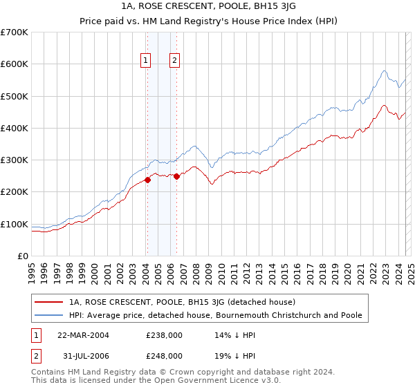 1A, ROSE CRESCENT, POOLE, BH15 3JG: Price paid vs HM Land Registry's House Price Index