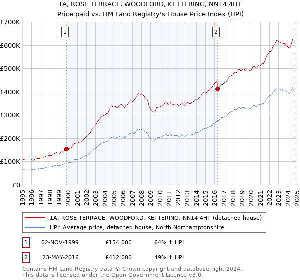 1A, ROSE TERRACE, WOODFORD, KETTERING, NN14 4HT: Price paid vs HM Land Registry's House Price Index