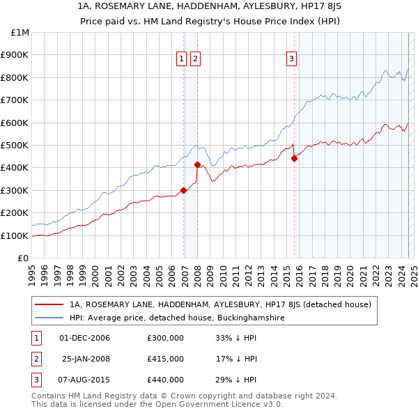 1A, ROSEMARY LANE, HADDENHAM, AYLESBURY, HP17 8JS: Price paid vs HM Land Registry's House Price Index