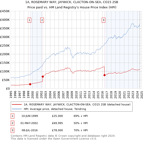 1A, ROSEMARY WAY, JAYWICK, CLACTON-ON-SEA, CO15 2SB: Price paid vs HM Land Registry's House Price Index