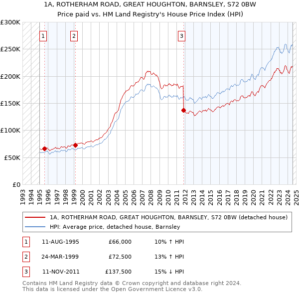 1A, ROTHERHAM ROAD, GREAT HOUGHTON, BARNSLEY, S72 0BW: Price paid vs HM Land Registry's House Price Index