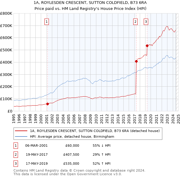 1A, ROYLESDEN CRESCENT, SUTTON COLDFIELD, B73 6RA: Price paid vs HM Land Registry's House Price Index