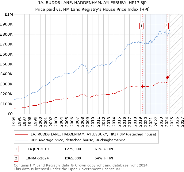 1A, RUDDS LANE, HADDENHAM, AYLESBURY, HP17 8JP: Price paid vs HM Land Registry's House Price Index