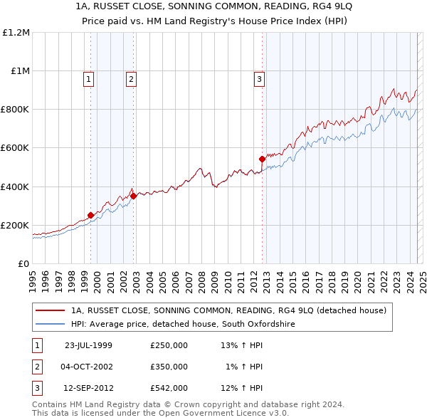 1A, RUSSET CLOSE, SONNING COMMON, READING, RG4 9LQ: Price paid vs HM Land Registry's House Price Index