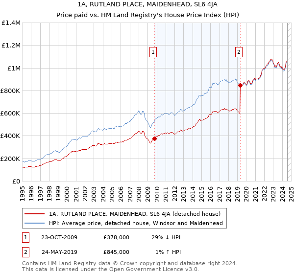 1A, RUTLAND PLACE, MAIDENHEAD, SL6 4JA: Price paid vs HM Land Registry's House Price Index