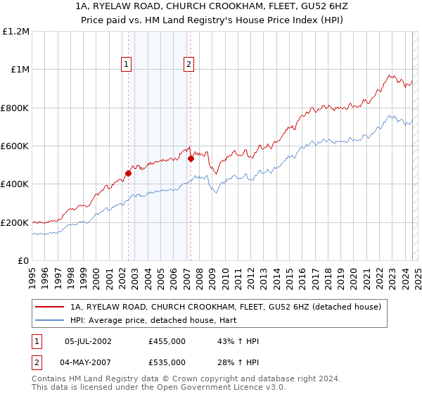 1A, RYELAW ROAD, CHURCH CROOKHAM, FLEET, GU52 6HZ: Price paid vs HM Land Registry's House Price Index