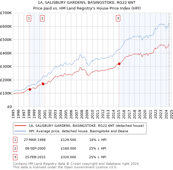 1A, SALISBURY GARDENS, BASINGSTOKE, RG22 6NT: Price paid vs HM Land Registry's House Price Index