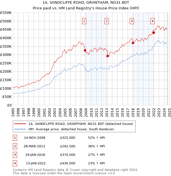 1A, SANDCLIFFE ROAD, GRANTHAM, NG31 8DT: Price paid vs HM Land Registry's House Price Index