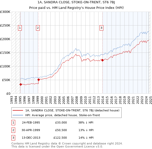 1A, SANDRA CLOSE, STOKE-ON-TRENT, ST6 7BJ: Price paid vs HM Land Registry's House Price Index