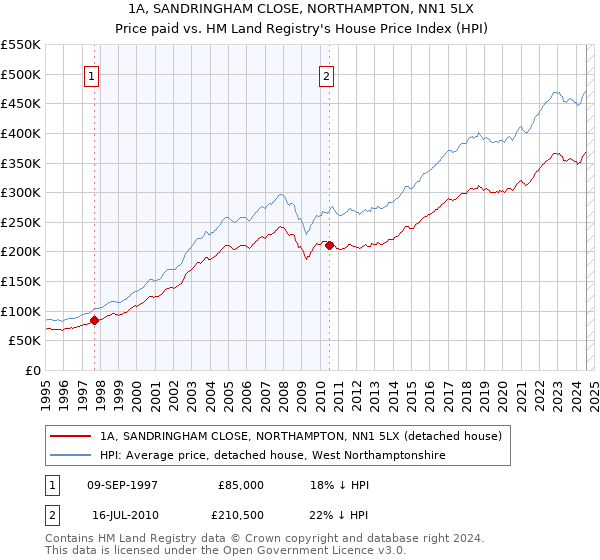 1A, SANDRINGHAM CLOSE, NORTHAMPTON, NN1 5LX: Price paid vs HM Land Registry's House Price Index