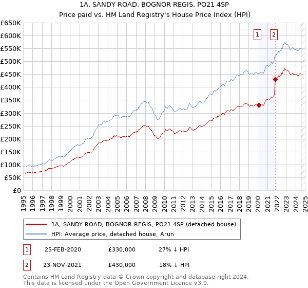 1A, SANDY ROAD, BOGNOR REGIS, PO21 4SP: Price paid vs HM Land Registry's House Price Index