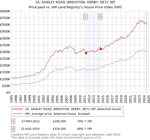 1A, SAWLEY ROAD, BREASTON, DERBY, DE72 3EF: Price paid vs HM Land Registry's House Price Index