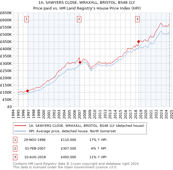 1A, SAWYERS CLOSE, WRAXALL, BRISTOL, BS48 1LY: Price paid vs HM Land Registry's House Price Index