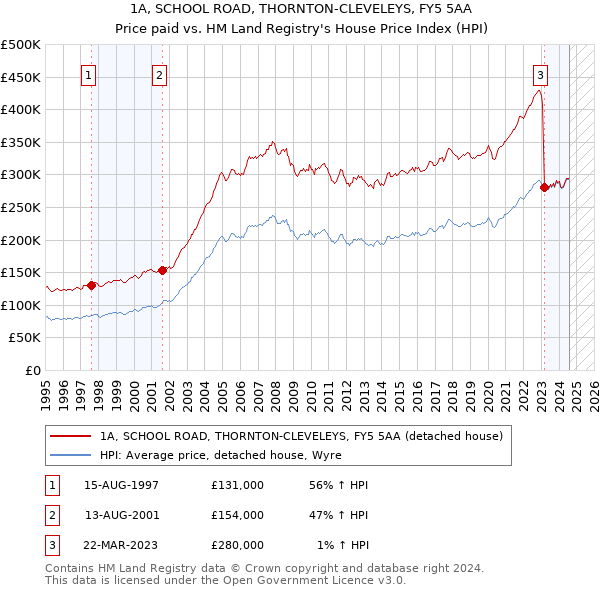 1A, SCHOOL ROAD, THORNTON-CLEVELEYS, FY5 5AA: Price paid vs HM Land Registry's House Price Index