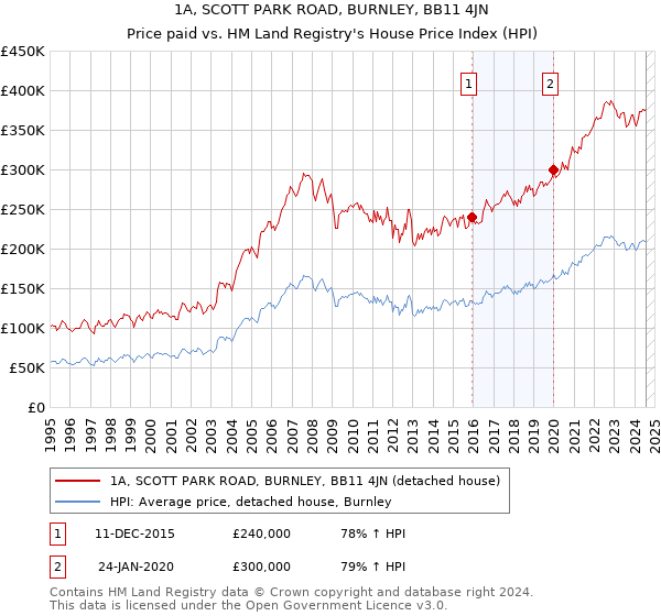 1A, SCOTT PARK ROAD, BURNLEY, BB11 4JN: Price paid vs HM Land Registry's House Price Index