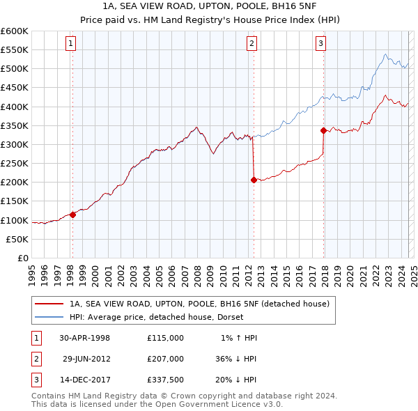 1A, SEA VIEW ROAD, UPTON, POOLE, BH16 5NF: Price paid vs HM Land Registry's House Price Index