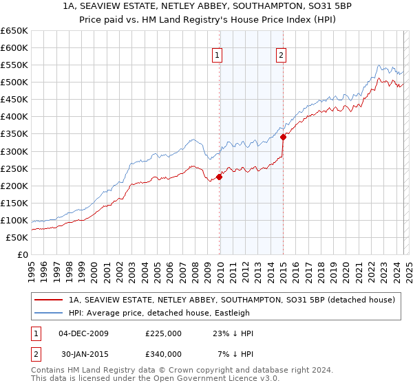 1A, SEAVIEW ESTATE, NETLEY ABBEY, SOUTHAMPTON, SO31 5BP: Price paid vs HM Land Registry's House Price Index