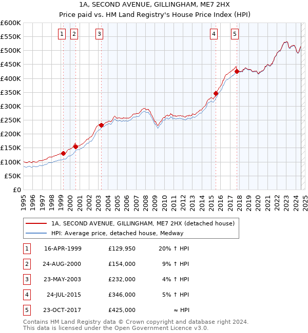 1A, SECOND AVENUE, GILLINGHAM, ME7 2HX: Price paid vs HM Land Registry's House Price Index