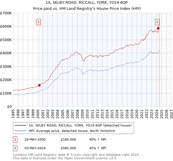 1A, SELBY ROAD, RICCALL, YORK, YO19 6QP: Price paid vs HM Land Registry's House Price Index