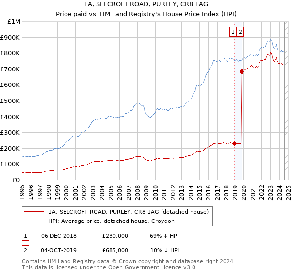 1A, SELCROFT ROAD, PURLEY, CR8 1AG: Price paid vs HM Land Registry's House Price Index